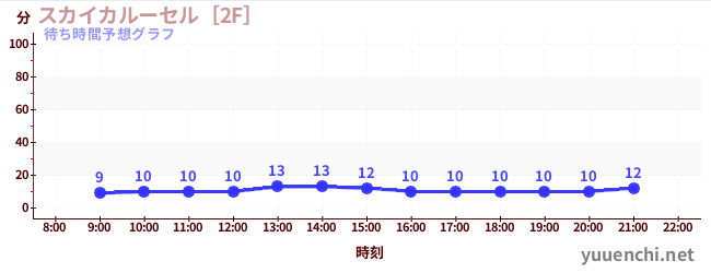 今日の混雑予想（スカイカルーセル［2F］)