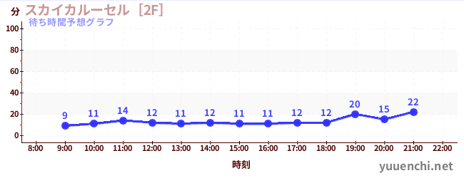 今日の混雑予想（スカイカルーセル［2F］)