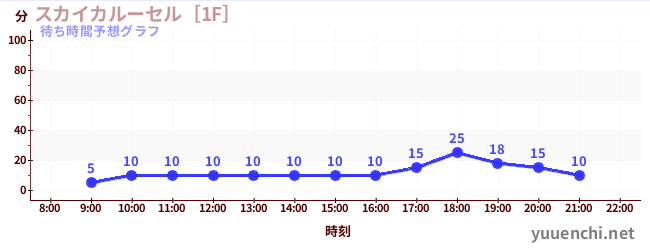 今日の混雑予想（スカイカルーセル［1F］)