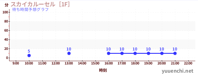 今日の混雑予想（スカイカルーセル［1F］)