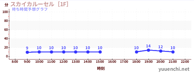 今日の混雑予想（スカイカルーセル［1F］)