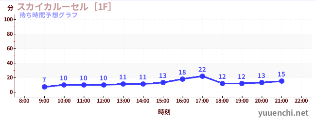 今日の混雑予想（スカイカルーセル［1F］)