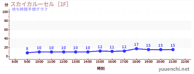今日の混雑予想（スカイカルーセル［1F］)