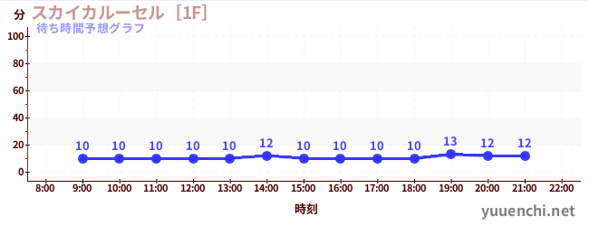 今日の混雑予想（スカイカルーセル［1F］)
