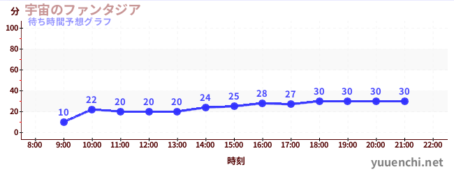 今日の混雑予想（宇宙のファンタジア)