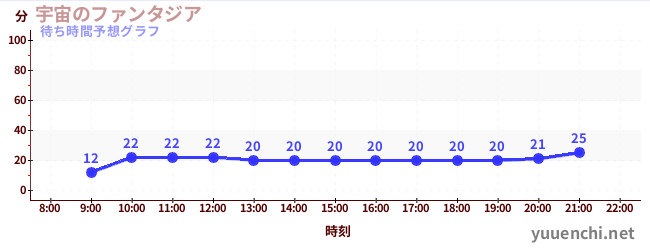 今日の混雑予想（宇宙のファンタジア)