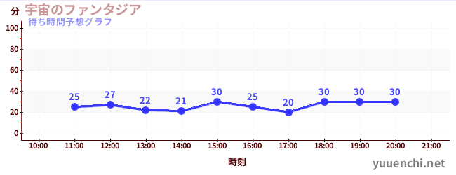 今日の混雑予想（宇宙のファンタジア)