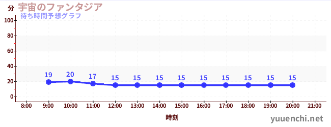 今日の混雑予想(宇宙のファンタジア)