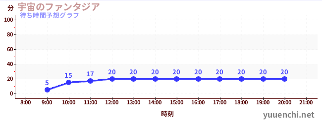 今日の混雑予想(宇宙のファンタジア)