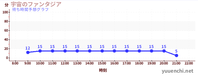 今日の混雑予想(宇宙のファンタジア)