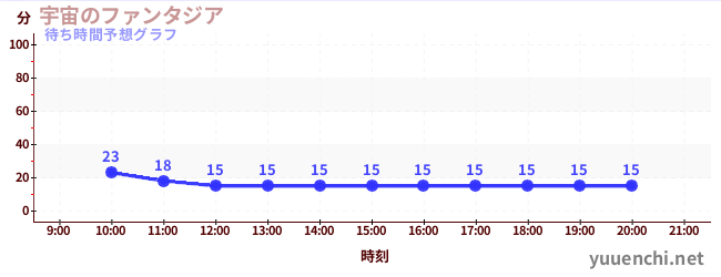 今日の混雑予想(宇宙のファンタジア)