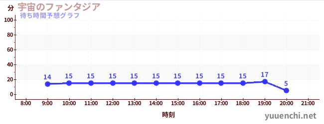 今日の混雑予想(宇宙のファンタジア)