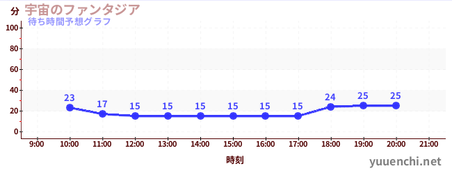 今日の混雑予想(宇宙のファンタジア)