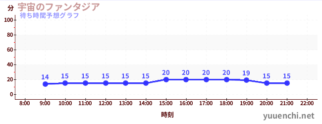 今日の混雑予想(宇宙のファンタジア)