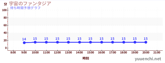 今日の混雑予想（宇宙のファンタジア)