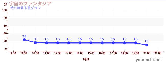 今日の混雑予想（宇宙のファンタジア)