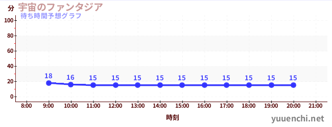 今日の混雑予想(宇宙のファンタジア)