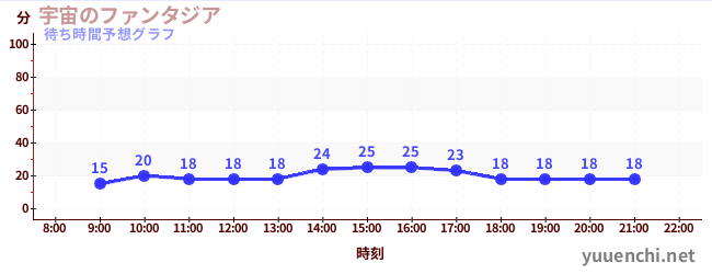 今日の混雑予想（宇宙のファンタジア)