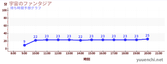 今日の混雑予想（宇宙のファンタジア)