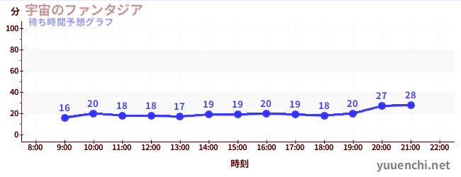 今日の混雑予想（宇宙のファンタジア)