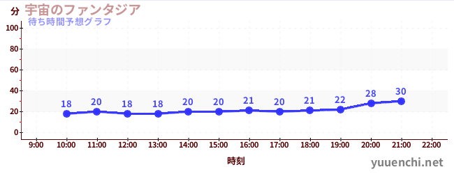 今日の混雑予想（宇宙のファンタジア)