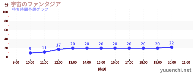 今日の混雑予想（宇宙のファンタジア)