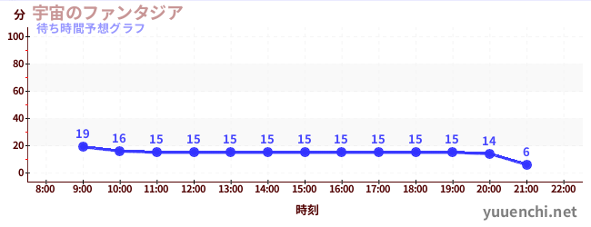 今日の混雑予想（宇宙のファンタジア)