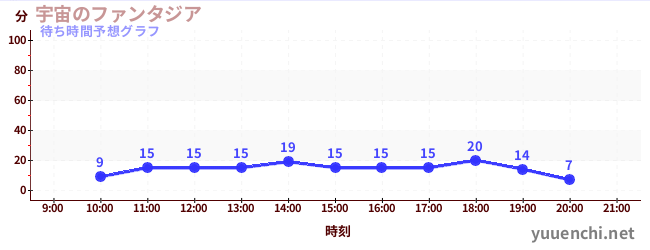 今日の混雑予想（宇宙のファンタジア)