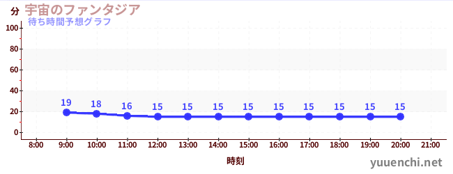 今日の混雑予想（宇宙のファンタジア)