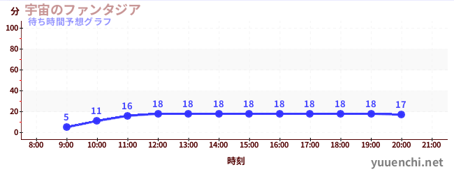 今日の混雑予想（宇宙のファンタジア)