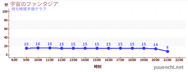 今日の混雑予想（宇宙のファンタジア)