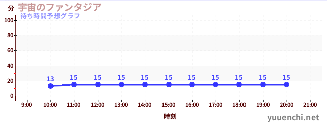 今日の混雑予想（宇宙のファンタジア)
