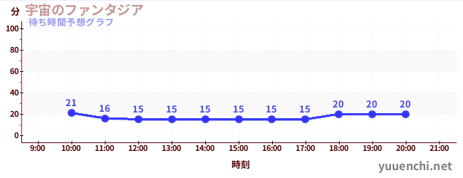 今日の混雑予想（宇宙のファンタジア)