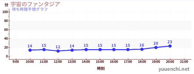 今日の混雑予想（宇宙のファンタジア)