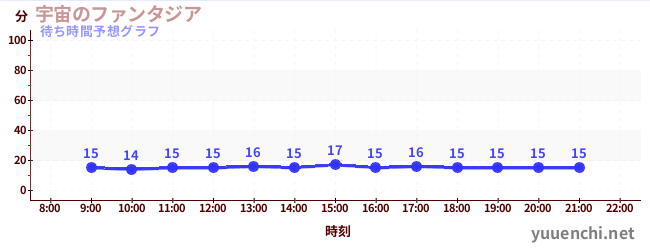 今日の混雑予想（宇宙のファンタジア)