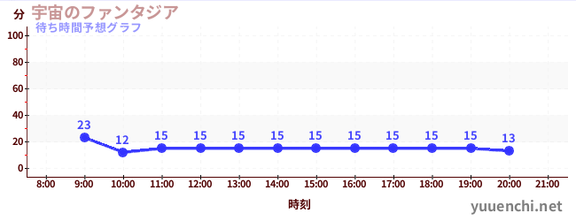 今日の混雑予想（宇宙のファンタジア)