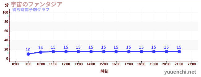 今日の混雑予想（宇宙のファンタジア)