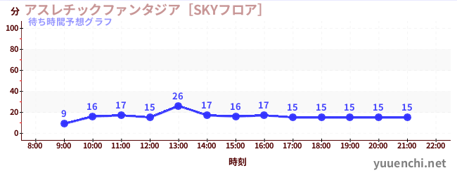 今日の混雑予想（アスレチックファンタジア［SKYフロア］)