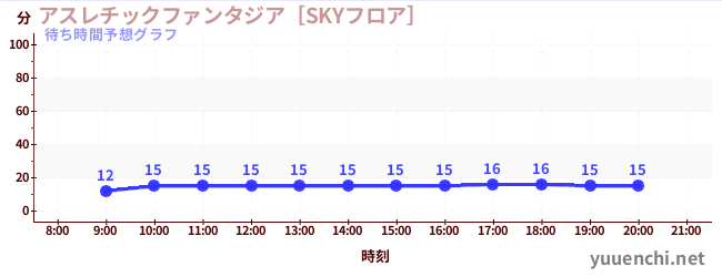 今日の混雑予想（アスレチックファンタジア［SKYフロア］)