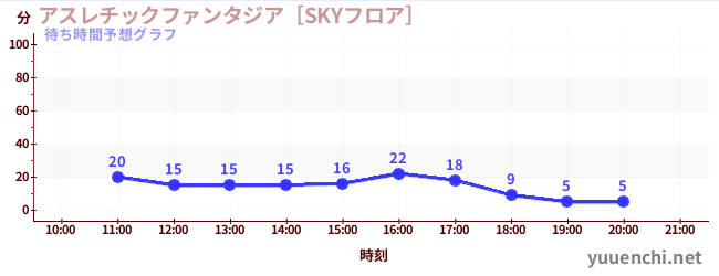 今日の混雑予想（アスレチックファンタジア［SKYフロア］)