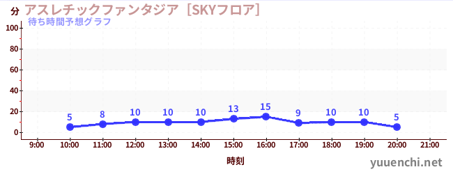 今日の混雑予想（アスレチックファンタジア［SKYフロア］)