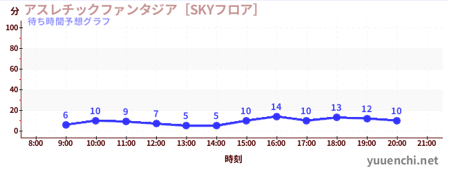 今日の混雑予想（アスレチックファンタジア［SKYフロア］)