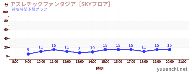 今日の混雑予想（アスレチックファンタジア［SKYフロア］)