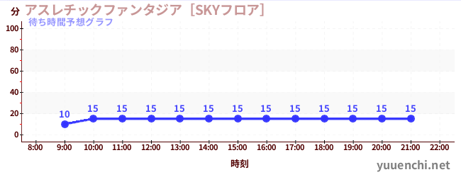 今日の混雑予想（アスレチックファンタジア［SKYフロア］)