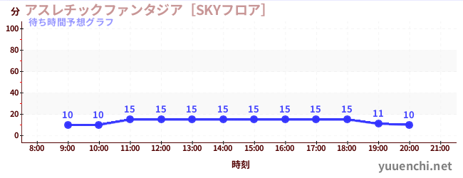 今日の混雑予想（アスレチックファンタジア［SKYフロア］)