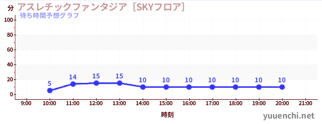 今日の混雑予想（アスレチックファンタジア［SKYフロア］)