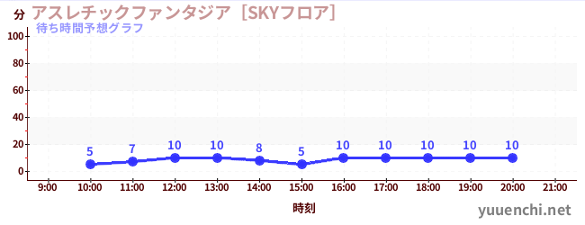 今日の混雑予想（アスレチックファンタジア［SKYフロア］)