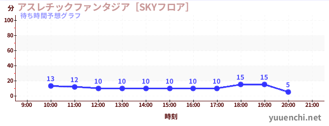 今日の混雑予想（アスレチックファンタジア［SKYフロア］)