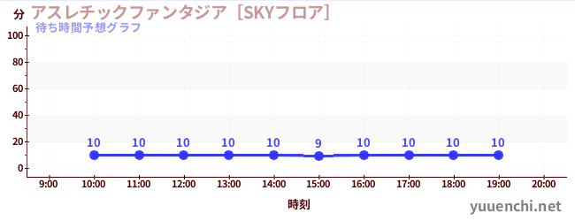 今日の混雑予想（アスレチックファンタジア［SKYフロア］)