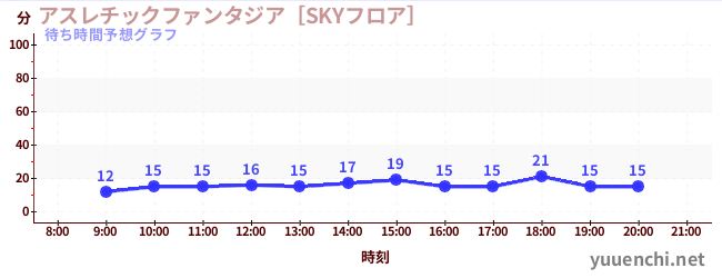 今日の混雑予想（アスレチックファンタジア［SKYフロア］)